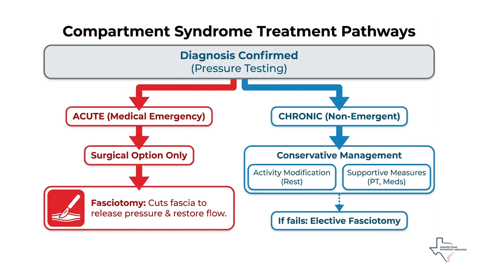 Compartment Syndrome Treatment Pathways
