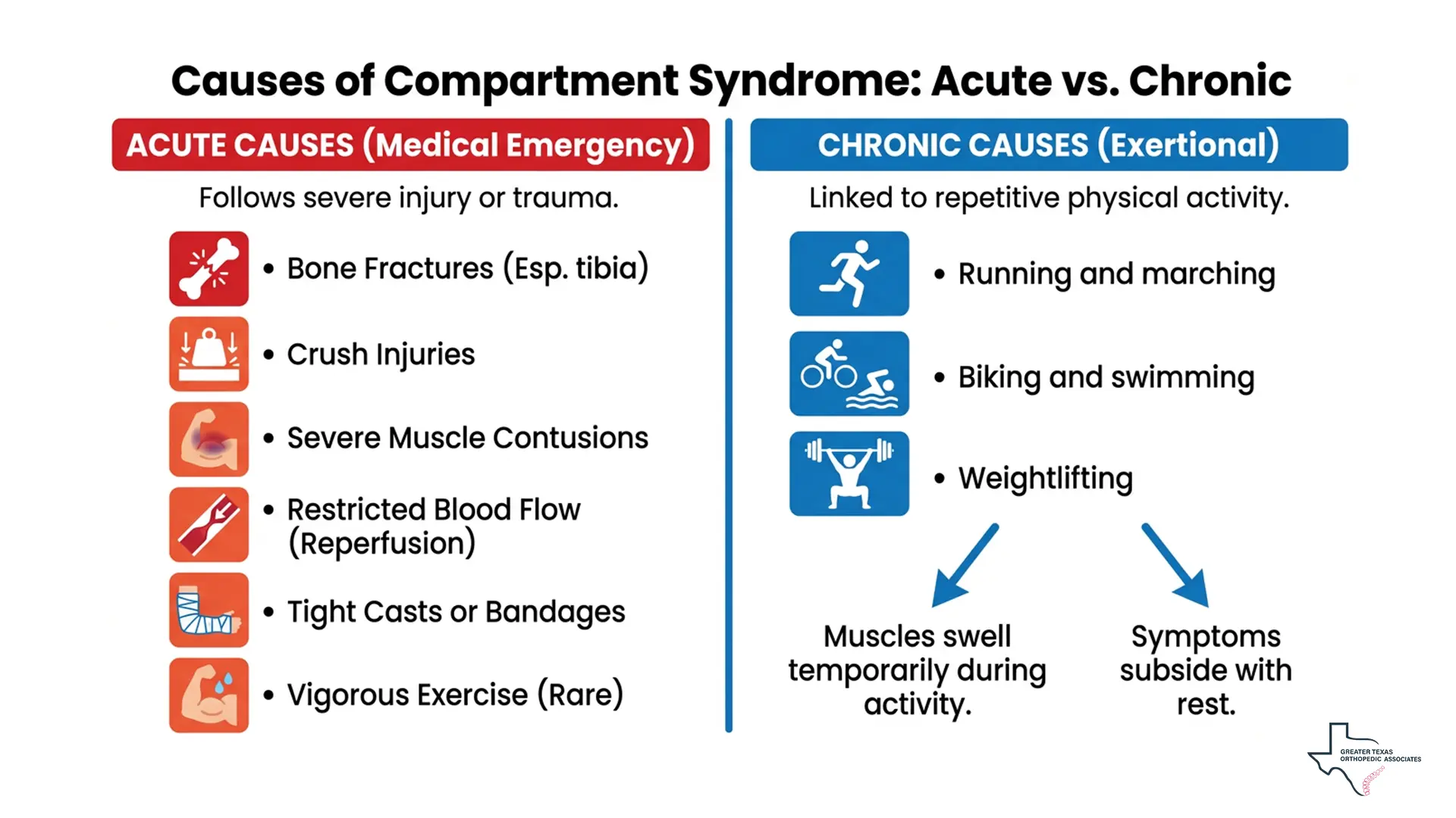 Understanding causes compartment syndrome
