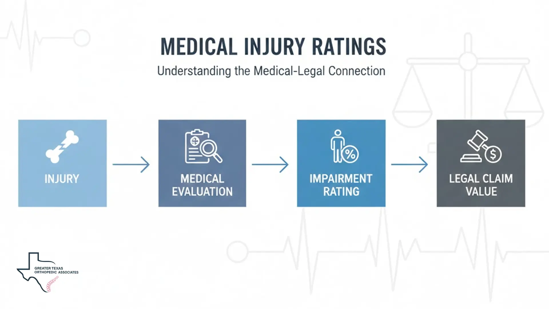Medical Injury Ratings