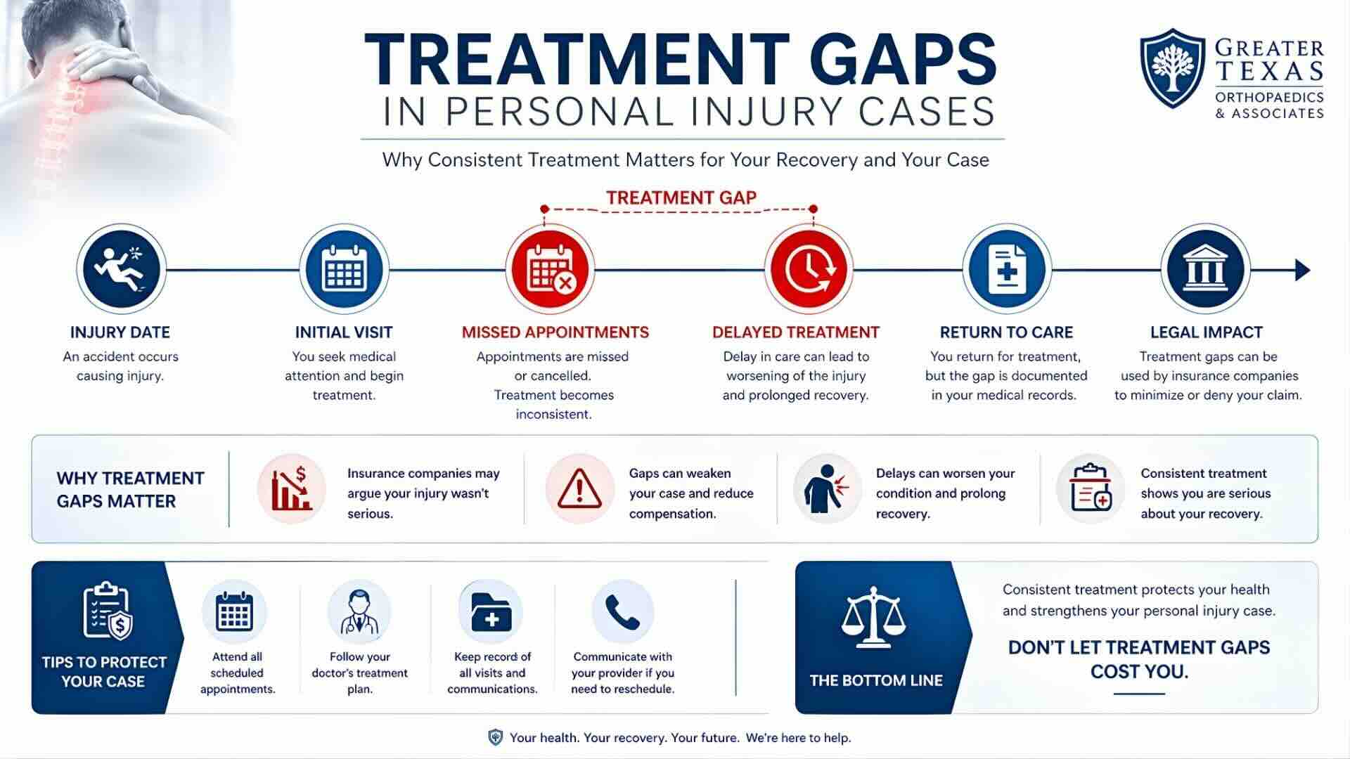 treatment gaps personal injury infographic