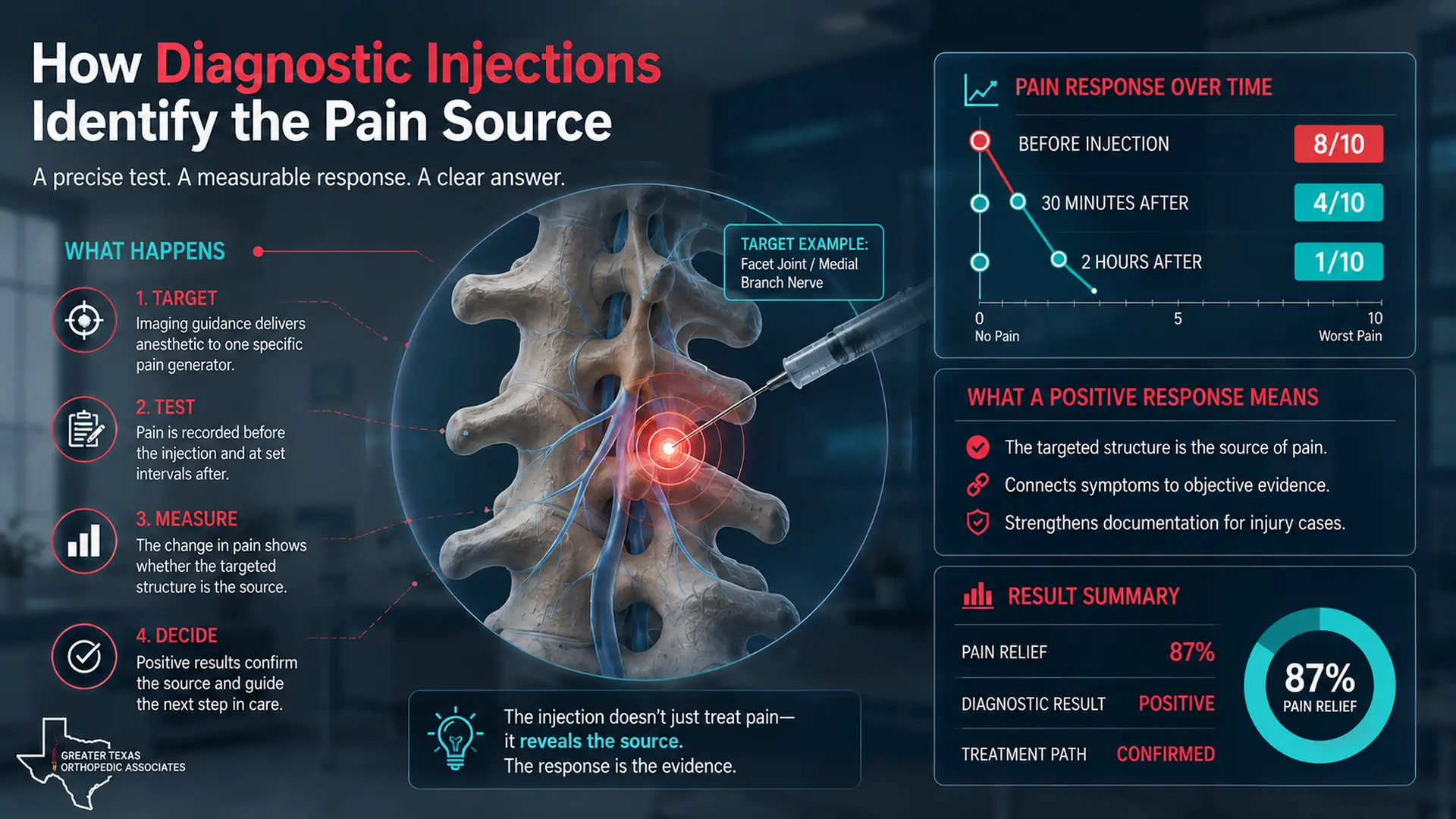 How Diagnostic Injections Help Identify the Pain Source