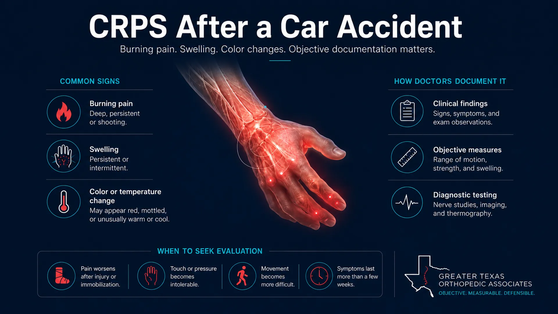 Complex regional pain syndrome symptoms and medical documentation signs