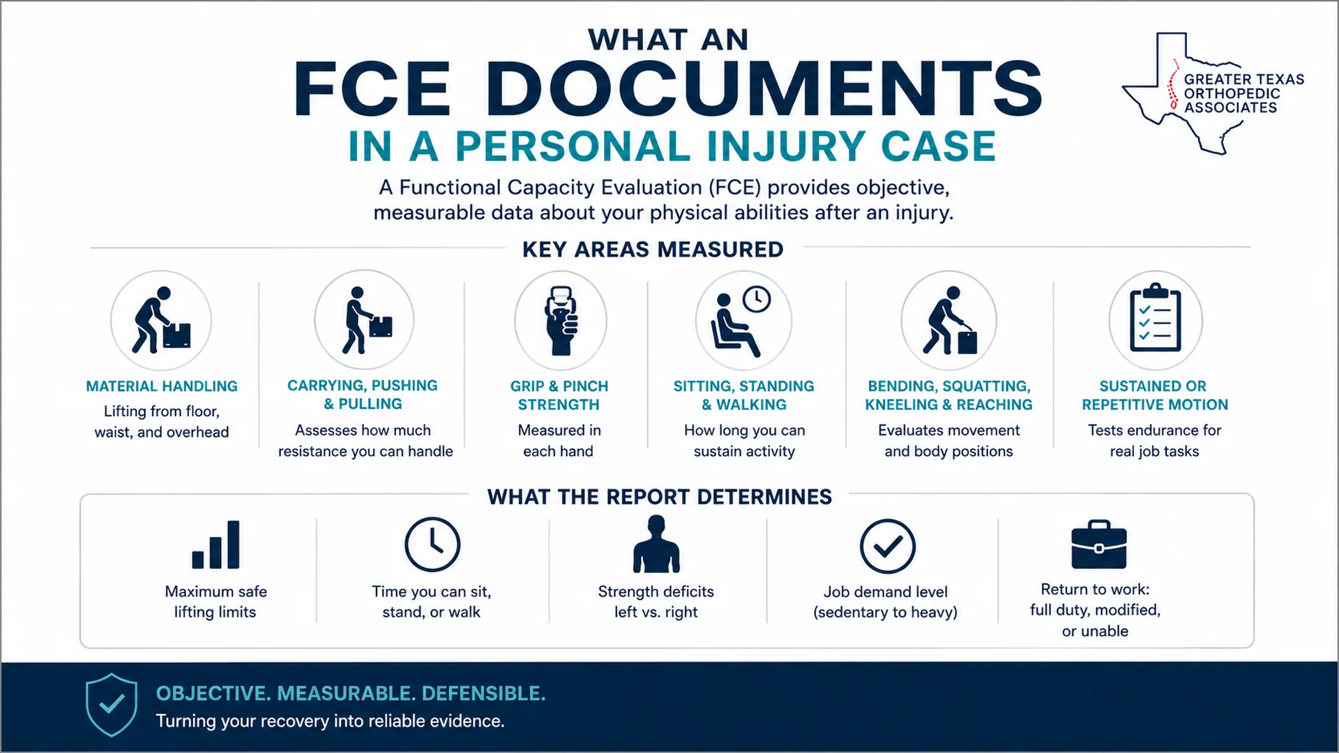 Infographic showing key areas measured and reported in a Functional Capacity Evaluation for personal injury cases